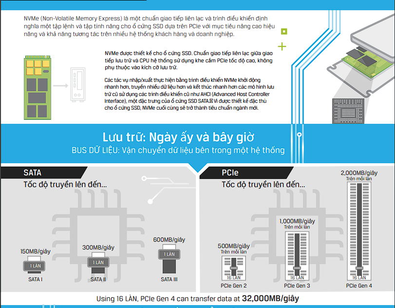 Bạn biết gì về công nghệ ổ cứng SSD: NVMe, SATA, M.2